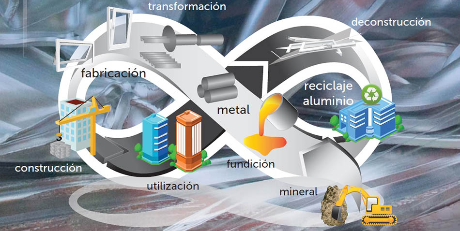La Economía Circular y el Aluminio con R.P.T.
