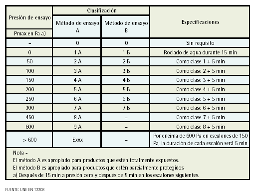estanqueidad al agua