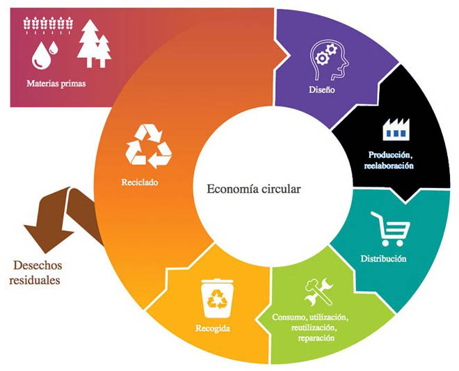 economia circular